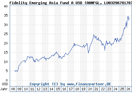 Chart: Fidelity Emerging Asia Fund A USD (A0NFGL LU0329678170)