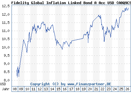 Chart: Fidelity Global Inflation Linked Bond A Acc USD (A0Q9CS LU0353648891)