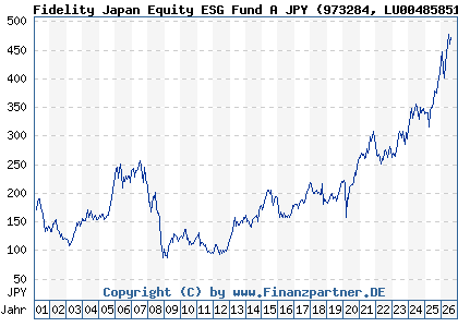 Chart: Fidelity Japan Equity ESG Fund A JPY (973284 LU0048585144)
