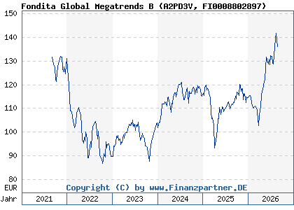 Chart: Fondita Global Megatrends B (A2PD3V FI0008802897)