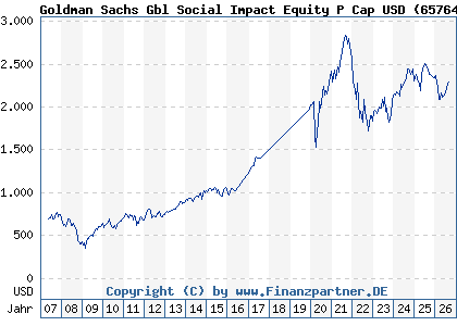 Chart: Goldman Sachs Gbl Social Impact Equity P Cap USD (657648 LU0119200128)