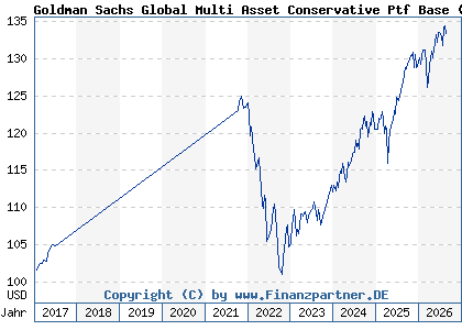 Chart: Goldman Sachs Global Multi Asset Conservative Ptf Base (A1114U LU1057460591)