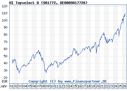 Chart: HI Topselect D (981772 DE0009817726)