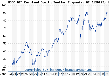 Chart: HSBC GIF Euroland Equity Smaller Companies AC (120193 LU0165073775)