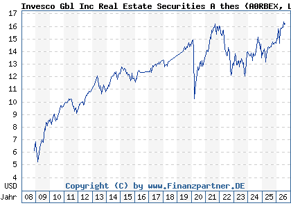Chart: Invesco Gbl Inc Real Estate Securities A thes (A0RBEX LU0367025755)