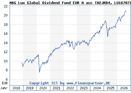 Chart: M&G Lux Global Dividend Fund EUR A acc (A2JRB4 LU1670710075)