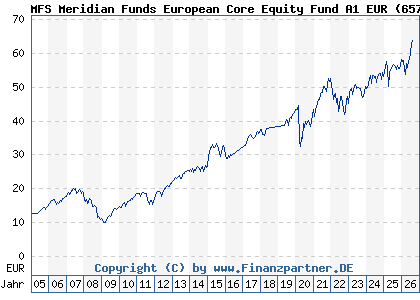 Chart: MFS Meridian Funds European Core Equity Fund A1 EUR (657046 LU0125946151)