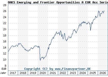 Chart: OAKS Emerging and Frontier Opportunities A EUR Acc Series 2 (A1W55K IE00B9F7NL01)