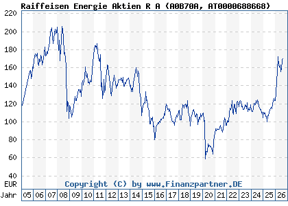 Chart: Raiffeisen Energie Aktien R A (A0B70A AT0000688668)