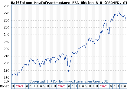 Chart: Raiffeisen NewInfrastructure ESG Aktien R A (A0Q4VC AT0000A09ZJ4)