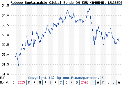 Chart: Robeco Sustainable Global Bonds DH EUR (A40R4D LU2885076518)