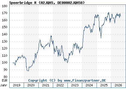 Chart: Speerbridge R (A2JQHS DE000A2JQHS8)