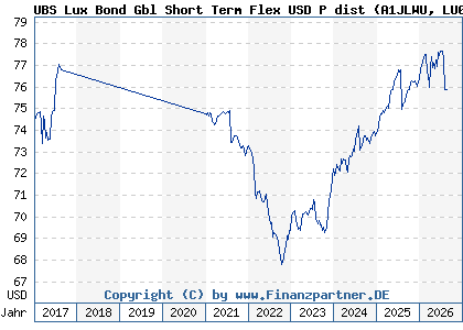 Chart: UBS Lux Bond Gbl Short Term Flex USD P dist (A1JLWU LU0659904402)