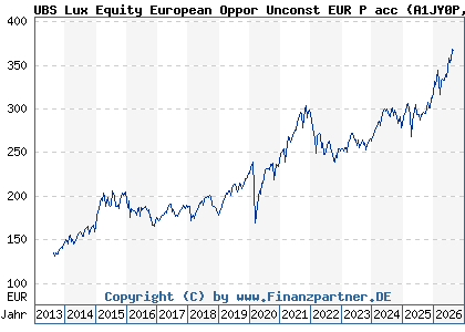 Chart: UBS Lux Equity European Oppor Unconst EUR P acc (A1JY0P LU0723564463)