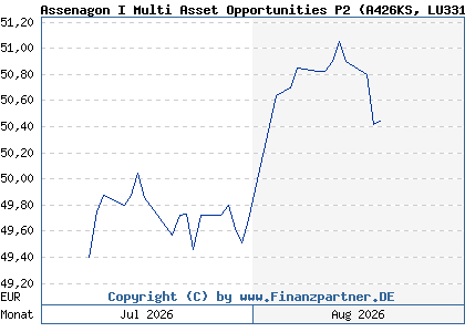Chart: Assenagon I Multi Asset Opportunities P2 (A426KS LU3316228850)