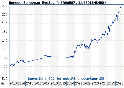 Chart: Bergos European Equity A (A0MU87 LU0301848403)