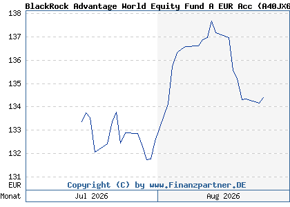 Chart: BlackRock Advantage World Equity Fund A EUR Acc (A40JX6 IE000QO2FSP7)
