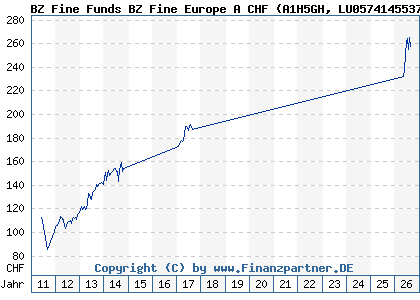 Chart: BZ Fine Funds BZ Fine Europe A CHF (A1H5GH LU0574145537)