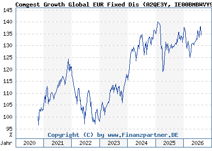 Chart: Comgest Growth Global EUR Fixed Dis (A2QE3Y IE00BMBWVY98)