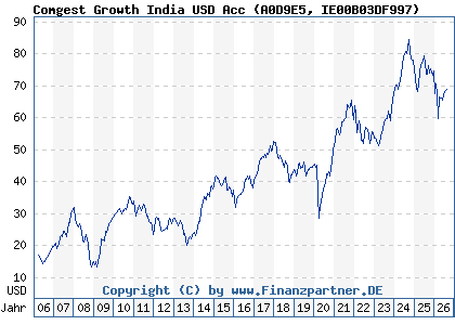 Chart: Comgest Growth India USD Acc (A0D9E5 IE00B03DF997)