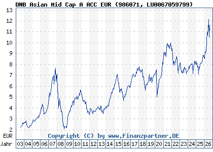 Chart: DNB Asian Mid Cap A ACC EUR (986071 LU0067059799)