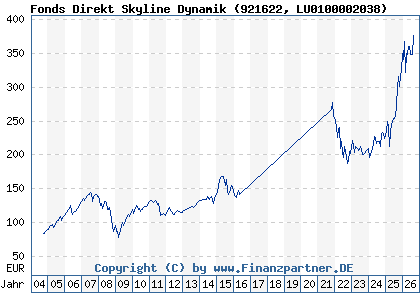 Chart: Fonds Direkt Skyline Dynamik (921622 LU0100002038)
