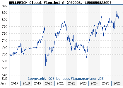 Chart: HELLERICH Global Flexibel A (A0Q2Q3 LU0365982395)