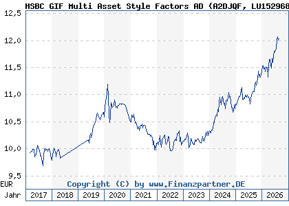 Chart: HSBC GIF Multi Asset Style Factors AD (A2DJQF LU1529682053)