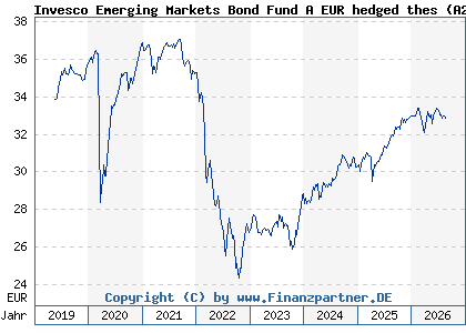 Chart: Invesco Emerging Markets Bond Fund A EUR hedged thes (A2JLDE LU1775954206)