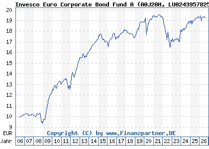 Chart: Invesco Euro Corporate Bond Fund A (A0J20H LU0243957825)