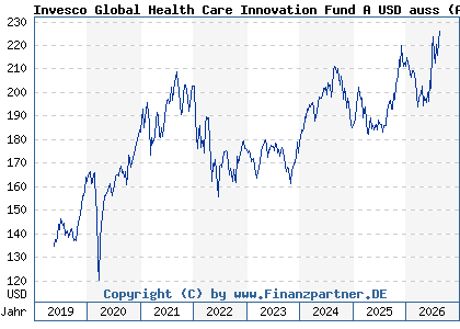 Chart: Invesco Global Health Care Innovation Fund A USD auss (A2JLBH LU1775982595)