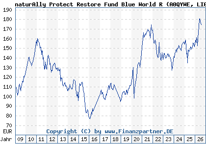 Chart: naturAlly Protect Restore Fund Blue World R (A0QYWE LI0038943051)