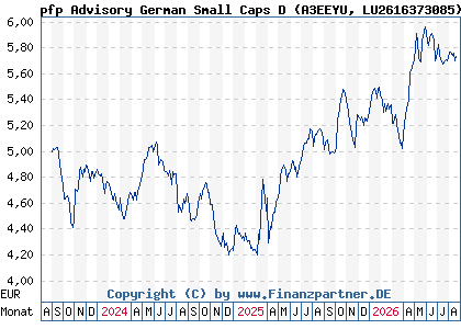 Chart: pfp Advisory German Small Caps D (A3EEYU LU2616373085)