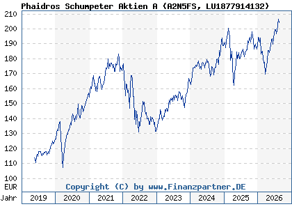 Chart: Phaidros Schumpeter Aktien A (A2N5FS LU1877914132)