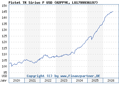 Chart: Pictet TR Sirius P USD (A2PPYK LU1799936197)
