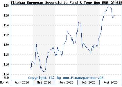Chart: Tikehau European Sovereignty Fund R Temp Acc EUR (A401BX LU2737748660)