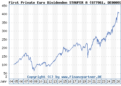Chart: First Private Euro Dividenden STAUFER A (977961 DE0009779611)