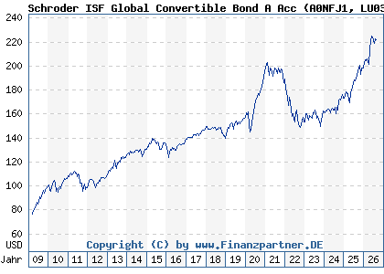 Chart: Schroder ISF Global Convertible Bond A Acc (A0NFJ1 LU0351442180)