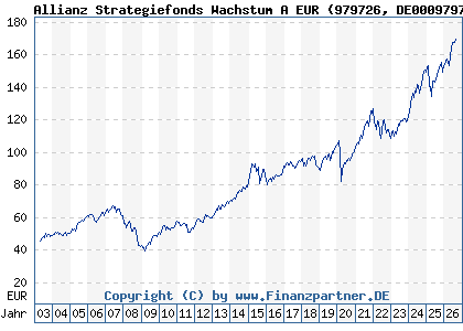 Chart: Allianz Strategiefonds Wachstum A EUR (979726 DE0009797266)