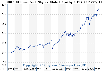 Chart: AGIF Allianz Best Styles Global Equity A EUR (A114XT LU1075359262)