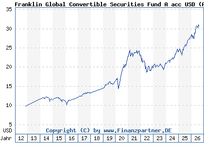 Chart: Franklin Global Convertible Securities Fund A acc USD (A1JTUU LU0727122425)
