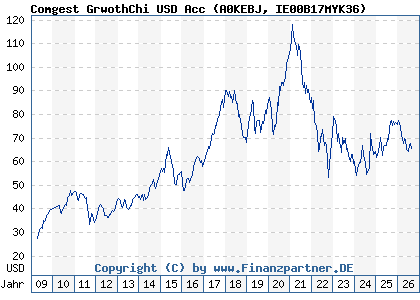 Chart: Comgest GrwothChi USD Acc (A0KEBJ IE00B17MYK36)