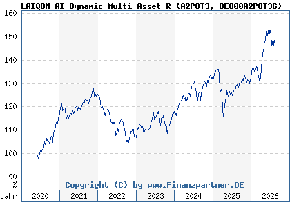 Chart: LAIQON AI Dynamic Multi Asset R (A2P0T3 DE000A2P0T36)
