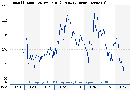 Chart: Castell Concept P-22 R (A2PMXT DE000A2PMXT9)