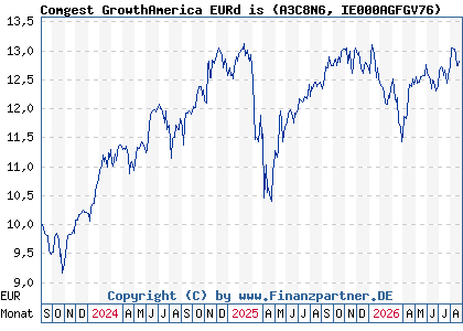 Chart: Comgest GrowthAmerica EURd is (A3C8N6 IE000AGFGV76)