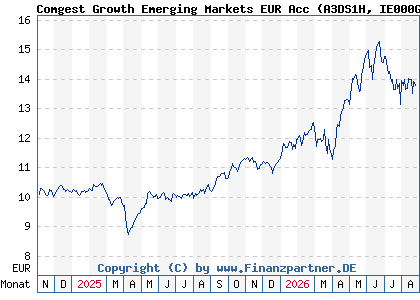 Chart: Comgest Growth Emerging Markets EUR Acc (A3DS1H IE000GYP0DS0)