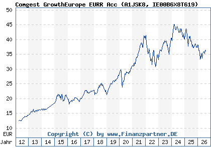 Chart: Comgest GrowthEurope EURR Acc (A1JSK8 IE00B6X8T619)