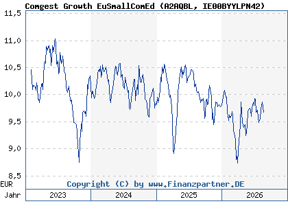 Chart: Comgest Growth EuSmallComEd (A2AQBL IE00BYYLPN42)
