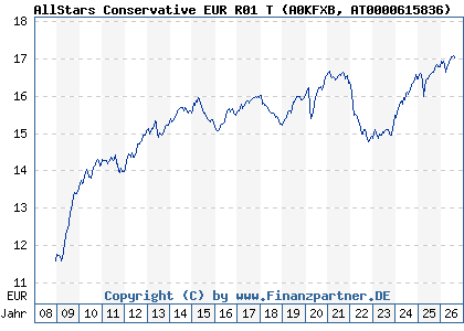 Chart: AllStars Conservative EUR R01 T (A0KFXB AT0000615836)
