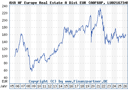 Chart: AXA WF Europe Real Estate A Dist EUR (A0F68P LU0216734805)